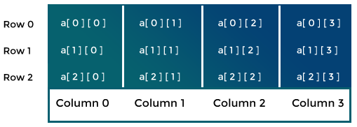 Skillpundit-C-Multi Dimensional Array