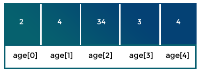Skillpundit-C-Initialization One Dimensional Array