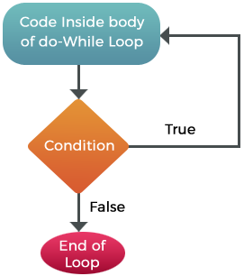 Skillpundit-PHP-Do While