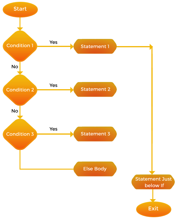 Skillpundit-PHP-else if