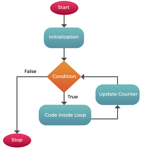 Skillpundit-PHP-For Loop