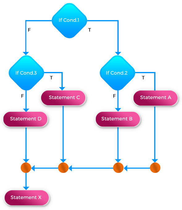 Skillpundit-PHP-Nested if else