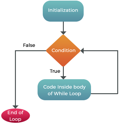 Skillpundit-PHP-While Loop