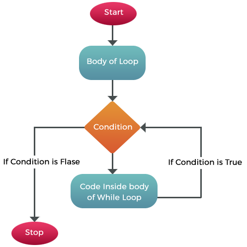 Skillpundit-Javascript-Do While loop