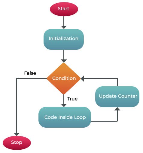 Skillpundit-Javascript-for loop