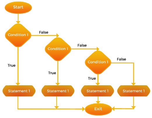 Skillpundit-Javascript-If Else If