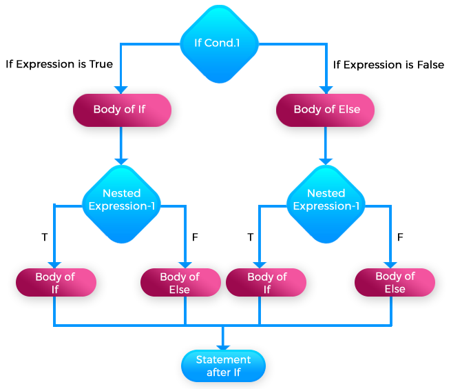 Skillpundit-Javascript-Nested If