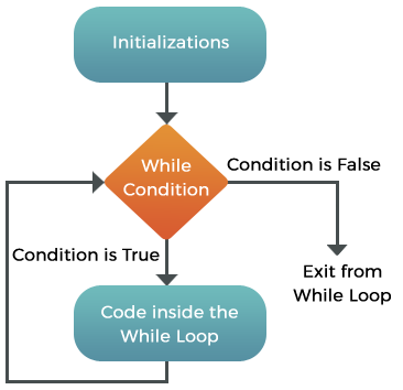 Skillpundit-Javascript-While loop