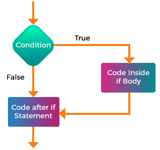 Skillpundit-Javascript-If Statement