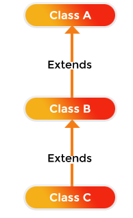 Skillpundit-Java-Multilevel Inheritance