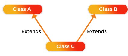 Skillpundit-JAVA-Multiple Inheritance