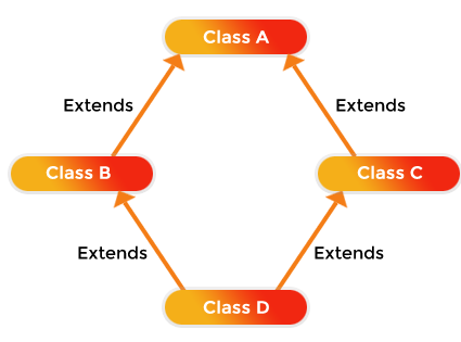 Skillpundit-Java-Hybrid Inheritance
