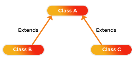 Skillpundit-Java-Hierarchical Inheritance