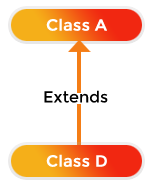 Skillpundit-Java-Single Inheritance