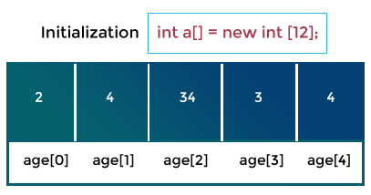 Skillpundit-JAVA-Array