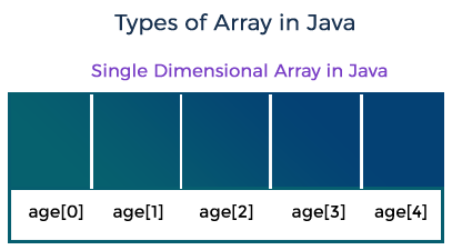 Skillpundit-JAVA-Array