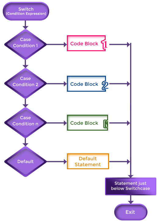 Skillpundit-JAVA-Switch